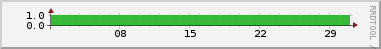 Historique (squid-stats)